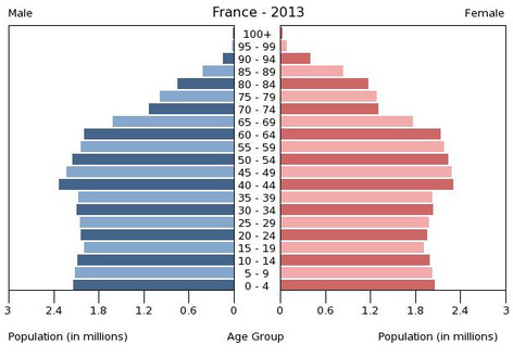 Population - France Developed Country